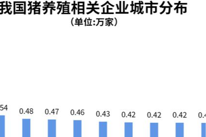 猪价中秋“三连涨”！我国现存猪养殖相关企业超35万家