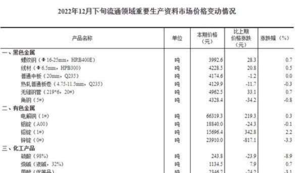 统计局：2022年12月下旬生猪(外三元)价格环比下跌7.7%