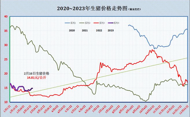 汽油降价落空！2月16日，猪价变脸尿素走低，豆粕进一步触底！