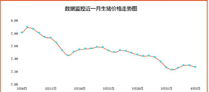 生猪价格跌势反扑，集团猪企降幅扩大！4月6日猪价！