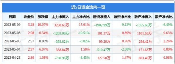 5月9日汇鸿集团涨停分析：养猪，江苏国企改革，跨境电商概念热股