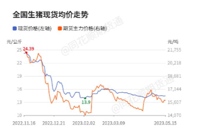 【收评】生猪日内上涨0.32% 机构称生猪五月偏空对待持续