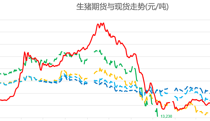 猪价行情及生猪期货行情动态