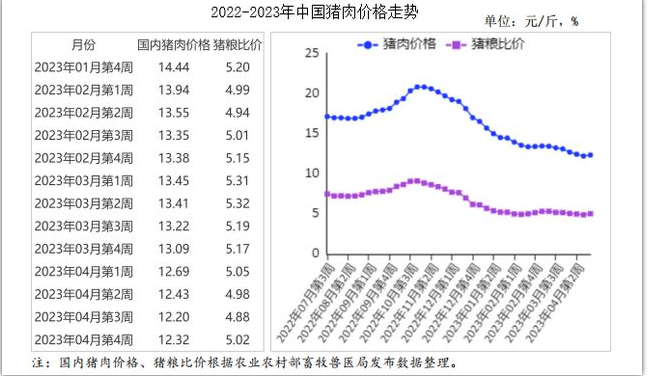 2023年4月猪肉市场供需及价格走势预测分析：国内外生猪和猪肉价格均下跌