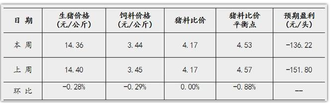 国家发改委：猪价仍有回落可能 供需博弈氛围仍浓