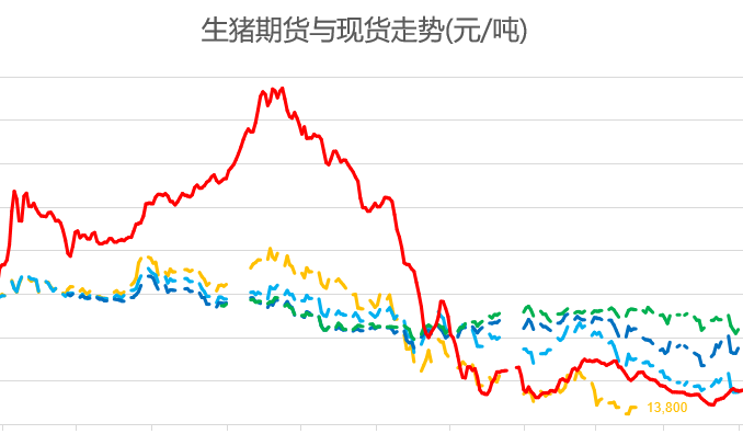 猪价行情及生猪期货行情动态