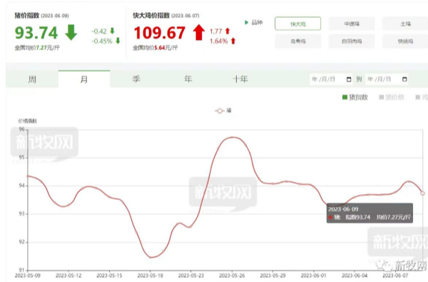 国家发改委：预计猪价继续回落空间有限，不乏筑底小幅反弹可能