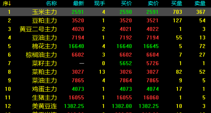 6月13日玉米豆粕豆油生猪鸡蛋收盘价：生猪期货继续大涨255点