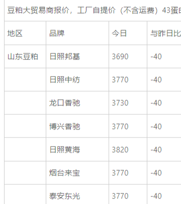 2023年6月14日豆粕价格