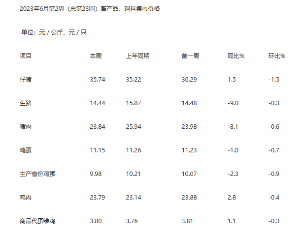 6月份第2周畜产品和饲料集贸市场价格情况