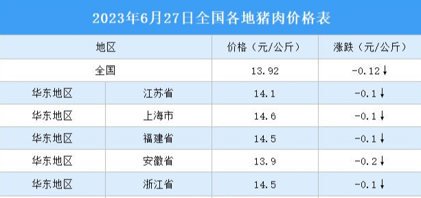 2023年6月28日全国各地最新猪肉价格行情走势分析