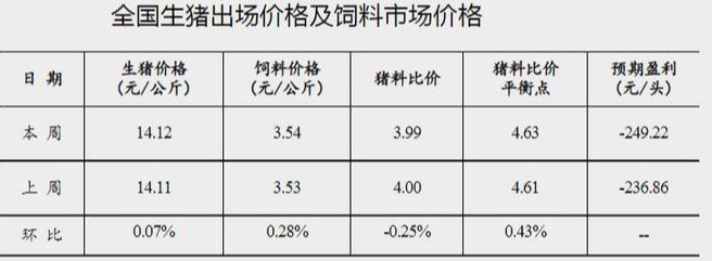 国家发改委：预计短期猪价或小幅震荡波动