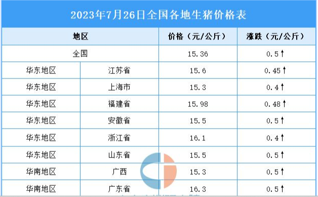 2023年7月27日全国各地最新生猪价格行情走势分析