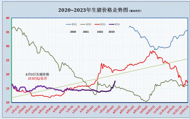 猪价大涨28.6%，猪肉一斤涨2元，“航天猪”卷土重来？8月3日猪价