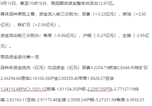 【资金流向】商品期货市场资金流出12.87亿，资金大幅流出焦煤、沪铜、生猪