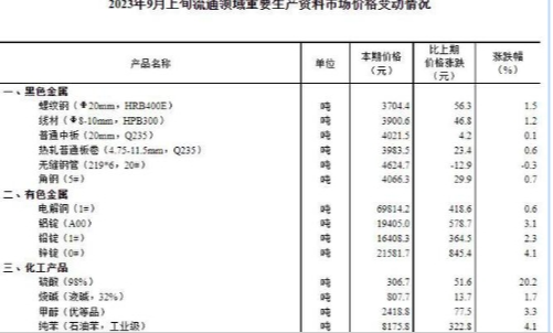 国家统计局：9月上旬生猪(外三元)价格环比下降1.8%