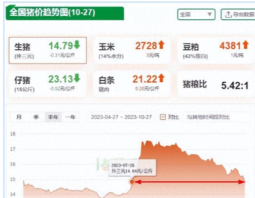 全面“骤降”！猪价“倒塌式”下跌，局地一夜跌超5毛