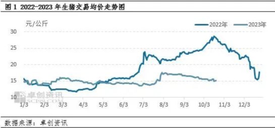 猪价持续磨底，未来3个月或小幅回暖至8元/斤以上