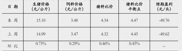 国家发改委：按目前价格及成本推算 未来生猪养殖头均亏损为49.76元