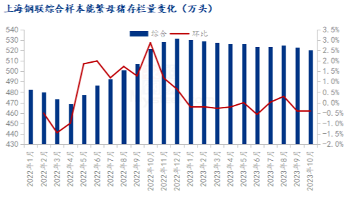 散户能繁母猪已锐减13.16%？产能去化两极分化，规模场产能仅减少1.61%！上市猪企母猪存栏仍高位