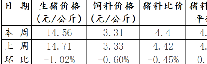 发改委：预计短期生猪价格或延续震荡偏弱的走势