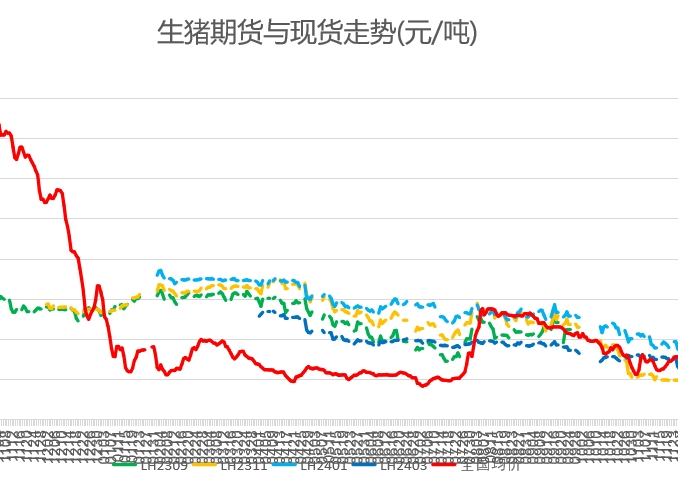 猪价行情及生猪期货行情动态