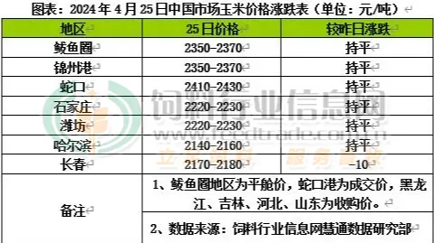 玉米价格跌势放缓 短时上行压力不减