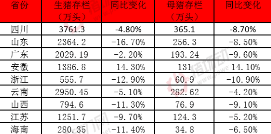 多省母猪存栏大减超10%后，这5省出台调控政策，背后有何深意？