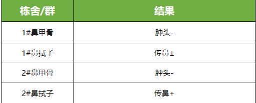 【禽病易点通】一例通风不当诱发蛋鸡鼻炎的案例分享及防控建议