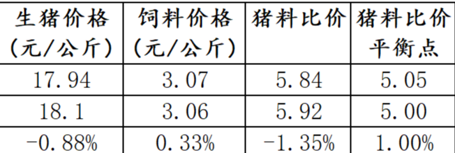 立冬节气对下游需求有所提振，预计猪价将止跌企稳