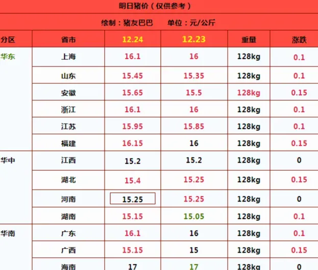 一夜“猛涨”，猪价上涨“节节高”！附：12月24日猪价