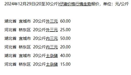 2024年12月29日（20-30公斤）仔猪价格行情走势
