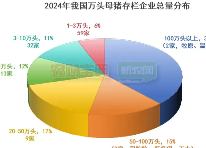 彭进：118家龙头猪企坐拥全国34%母猪！养猪业这四大趋势值得深思