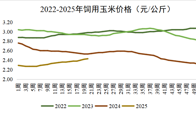 2025年5月第2周畜产品和饲料集贸市场价格情况
