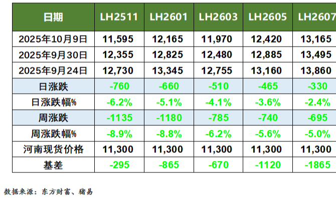 猪价行情及生猪期货行情动态（2025.10.10）