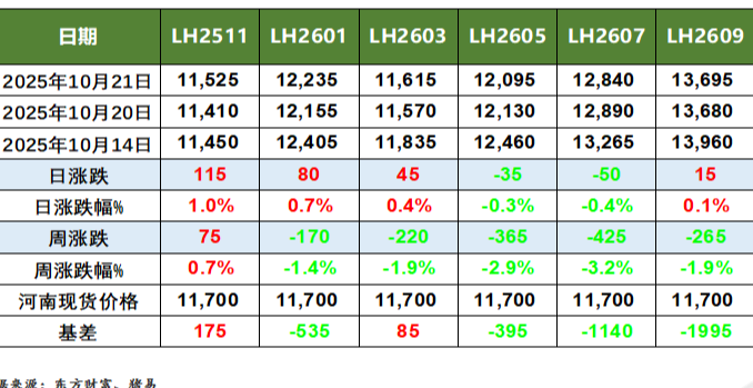 猪价行情及生猪期货行情动态