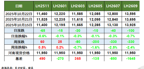 猪价行情及生猪期货行情动态(2025.10.23)