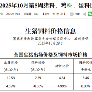 10月第5周全国猪粮比价为4.84！未来仔猪育肥每头亏损192.70元