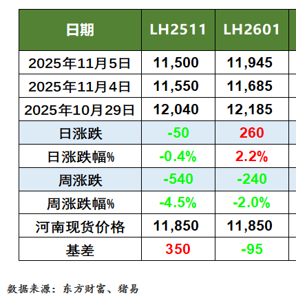 猪价行情及生猪期货行情动态（2025.11.6）