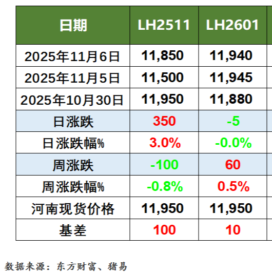 猪价行情及生猪期货行情动态（2025.11.7）