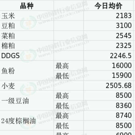 2025年11月10日国内饲料原料与养殖行情午间汇总
