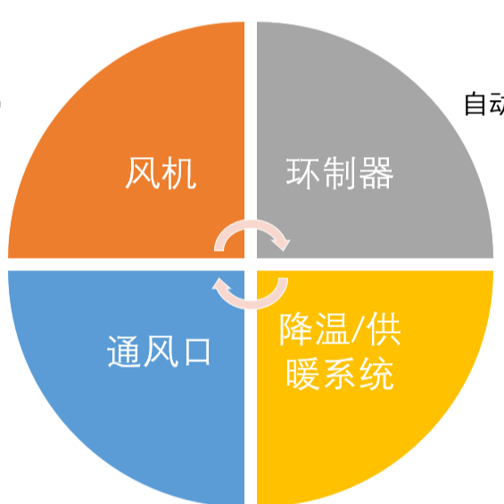 技术|知猪侠团队驻进规模猪场：详解猪场环控管理
