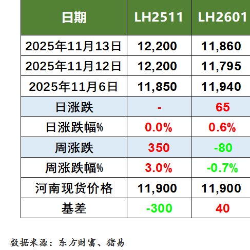 猪价行情及生猪期货行情动态（2025.11.4）