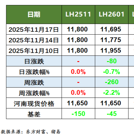 猪价行情及生猪期货行情动态（2025.11.18）