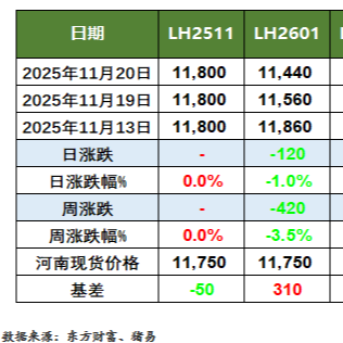 猪价行情及生猪期货行情动态（2025.11.21）