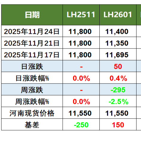 猪价行情及生猪期货行情动态(2025.11.25)