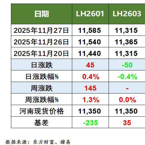 猪价行情及生猪期货行情动态（2025.11.28）