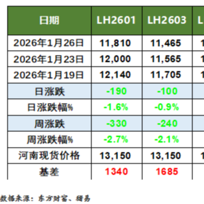 猪价行情及生猪期货行情动态（2026.1.27）