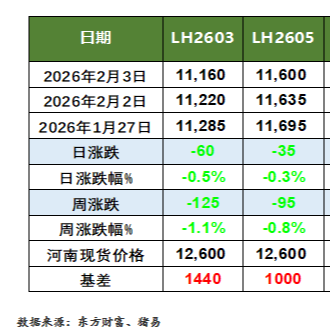 猪价行情及生猪期货行情动态（2026.2.4）