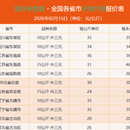 2026年2月15日全国各省市仔猪价格行情报价，涨幅收窄，补栏热情降温